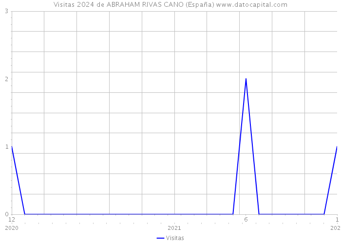 Visitas 2024 de ABRAHAM RIVAS CANO (España) 