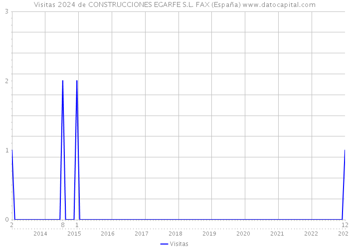 Visitas 2024 de CONSTRUCCIONES EGARFE S.L. FAX (España) 
