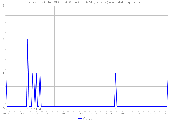 Visitas 2024 de EXPORTADORA COCA SL (España) 