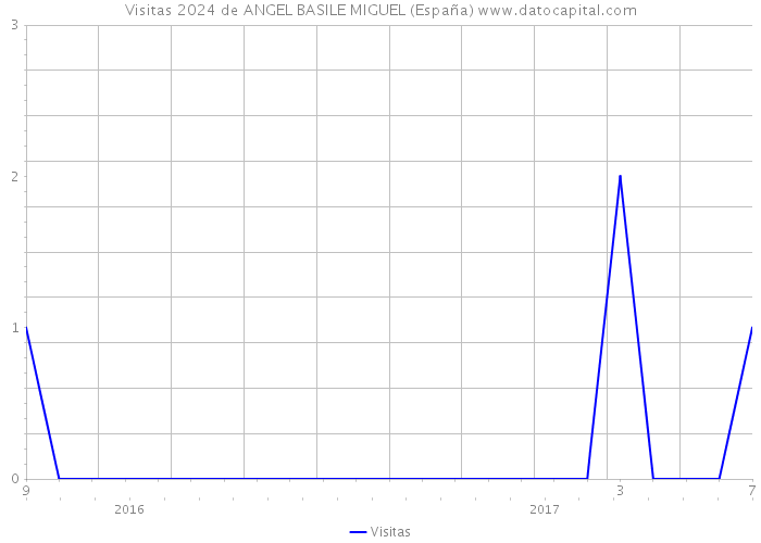 Visitas 2024 de ANGEL BASILE MIGUEL (España) 