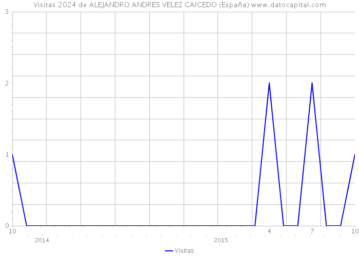 Visitas 2024 de ALEJANDRO ANDRES VELEZ CAICEDO (España) 