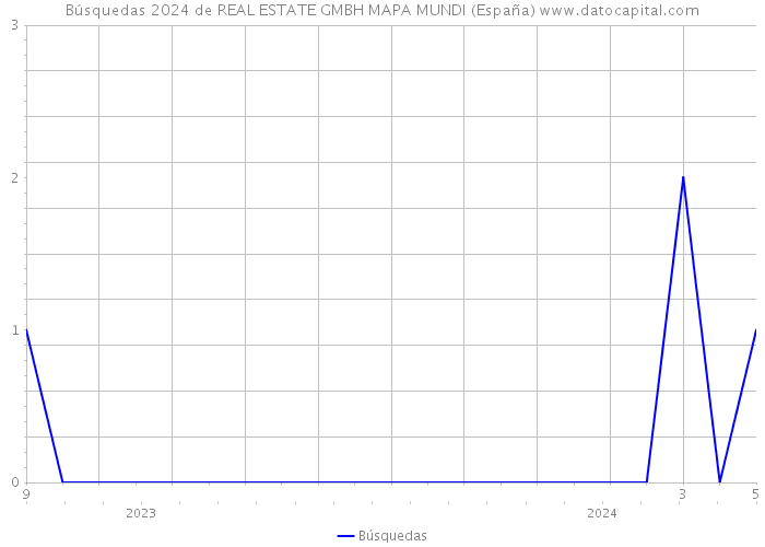 Búsquedas 2024 de REAL ESTATE GMBH MAPA MUNDI (España) 