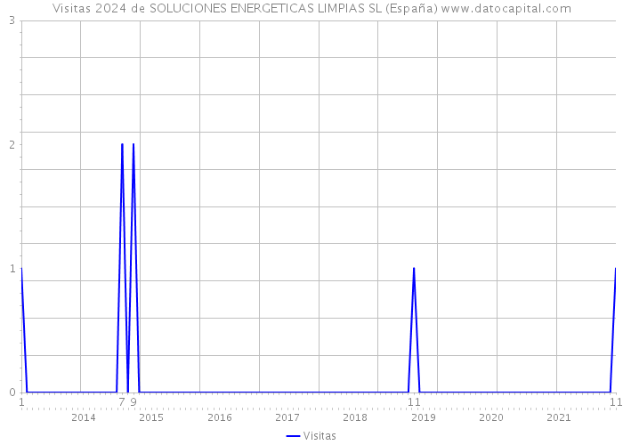 Visitas 2024 de SOLUCIONES ENERGETICAS LIMPIAS SL (España) 