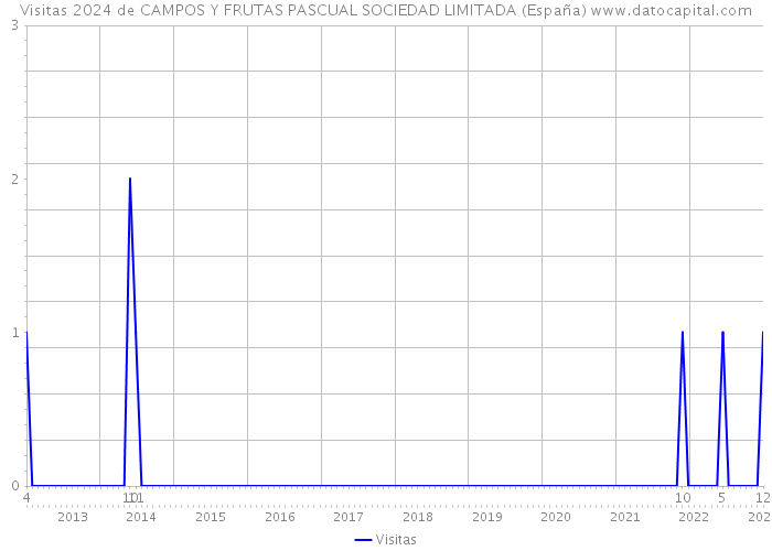 Visitas 2024 de CAMPOS Y FRUTAS PASCUAL SOCIEDAD LIMITADA (España) 