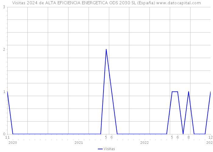 Visitas 2024 de ALTA EFICIENCIA ENERGETICA ODS 2030 SL (España) 