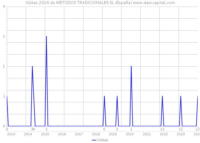 Visitas 2024 de METODOS TRADICIONALES SL (España) 