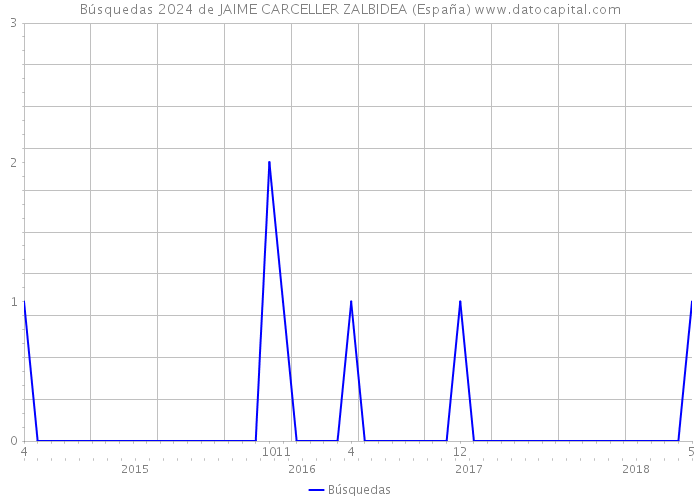 Búsquedas 2024 de JAIME CARCELLER ZALBIDEA (España) 