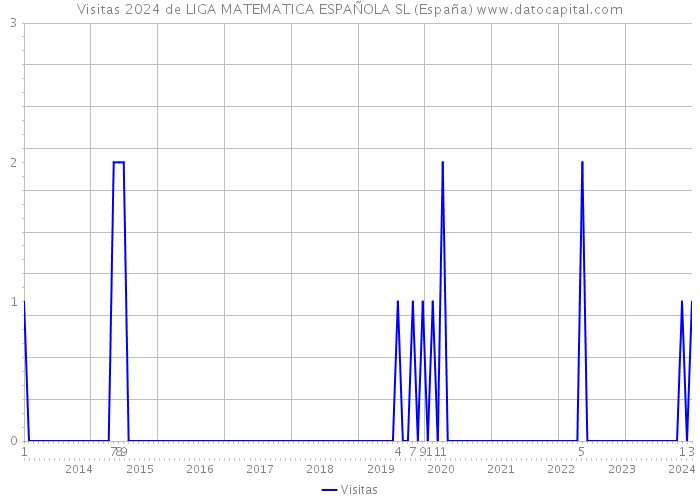 Visitas 2024 de LIGA MATEMATICA ESPAÑOLA SL (España) 