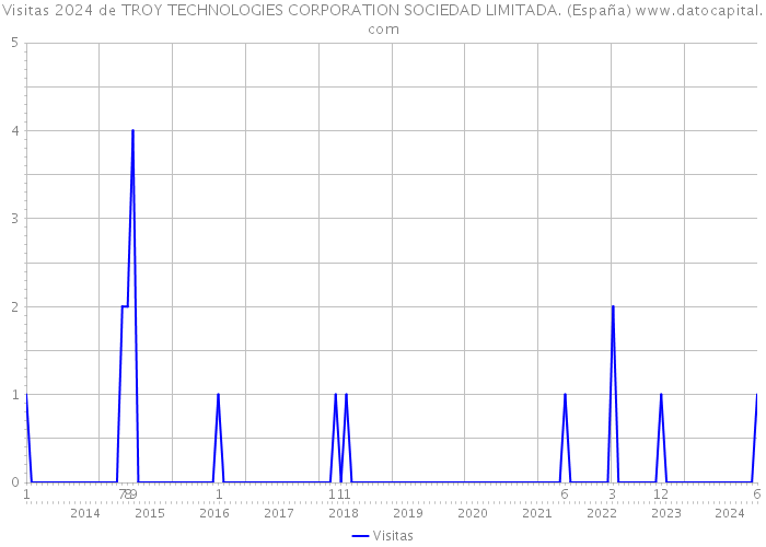 Visitas 2024 de TROY TECHNOLOGIES CORPORATION SOCIEDAD LIMITADA. (España) 