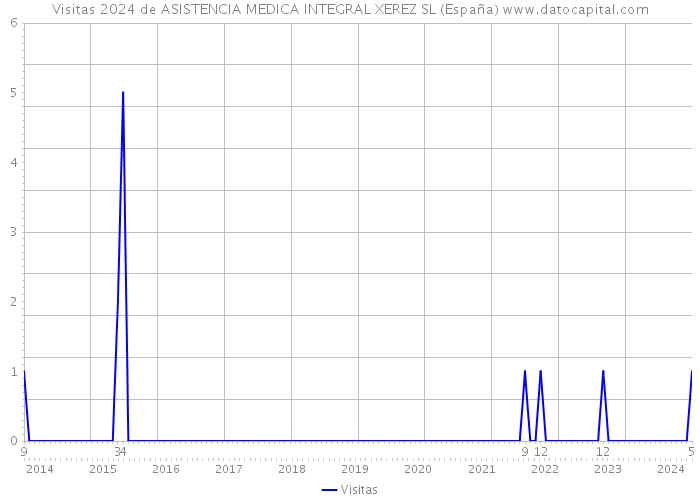 Visitas 2024 de ASISTENCIA MEDICA INTEGRAL XEREZ SL (España) 