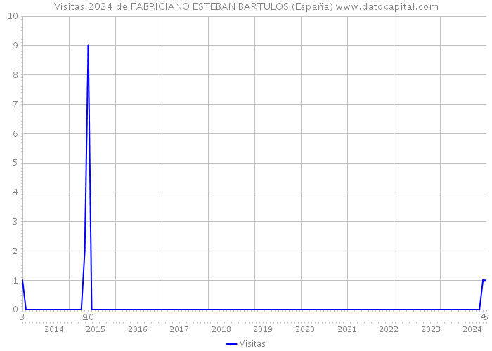 Visitas 2024 de FABRICIANO ESTEBAN BARTULOS (España) 
