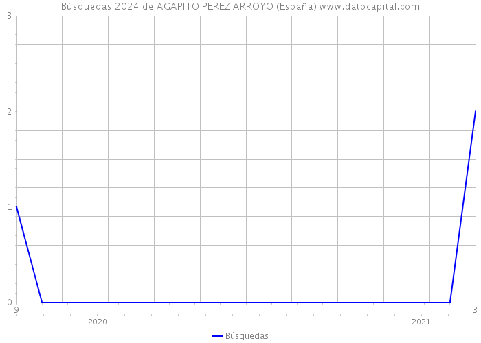 Búsquedas 2024 de AGAPITO PEREZ ARROYO (España) 