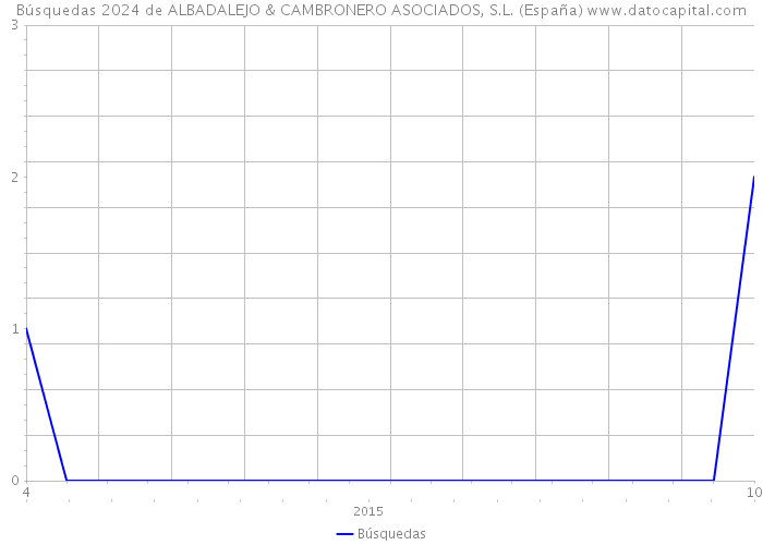 Búsquedas 2024 de ALBADALEJO & CAMBRONERO ASOCIADOS, S.L. (España) 