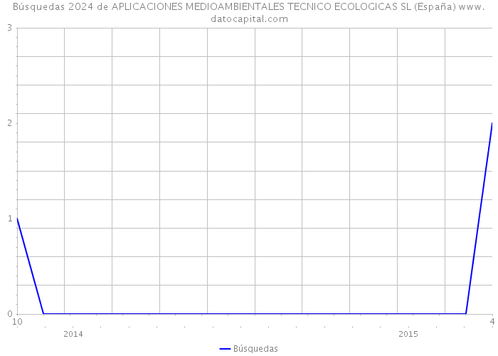 Búsquedas 2024 de APLICACIONES MEDIOAMBIENTALES TECNICO ECOLOGICAS SL (España) 