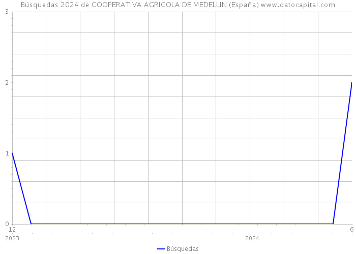 Búsquedas 2024 de COOPERATIVA AGRICOLA DE MEDELLIN (España) 