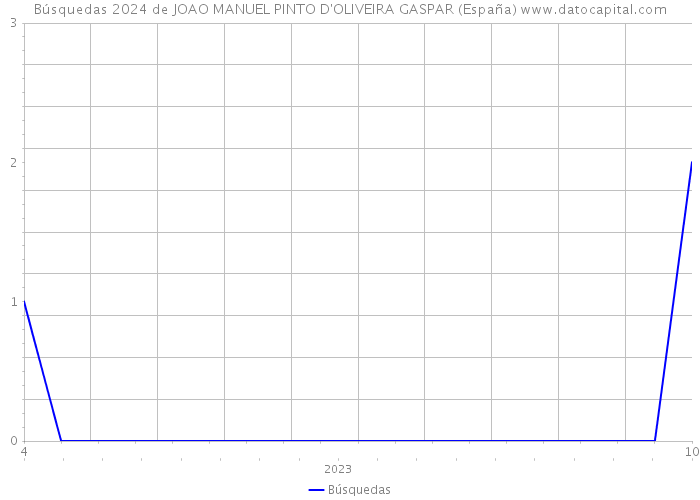Búsquedas 2024 de JOAO MANUEL PINTO D'OLIVEIRA GASPAR (España) 