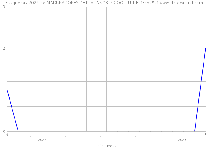 Búsquedas 2024 de MADURADORES DE PLATANOS, S COOP. U.T.E. (España) 