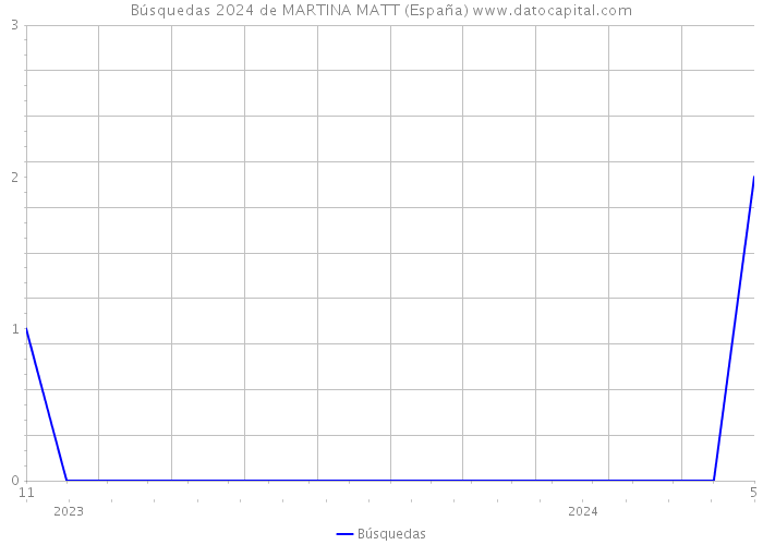 Búsquedas 2024 de MARTINA MATT (España) 