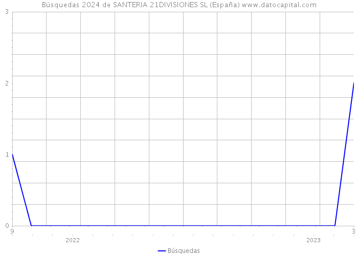 Búsquedas 2024 de SANTERIA 21DIVISIONES SL (España) 
