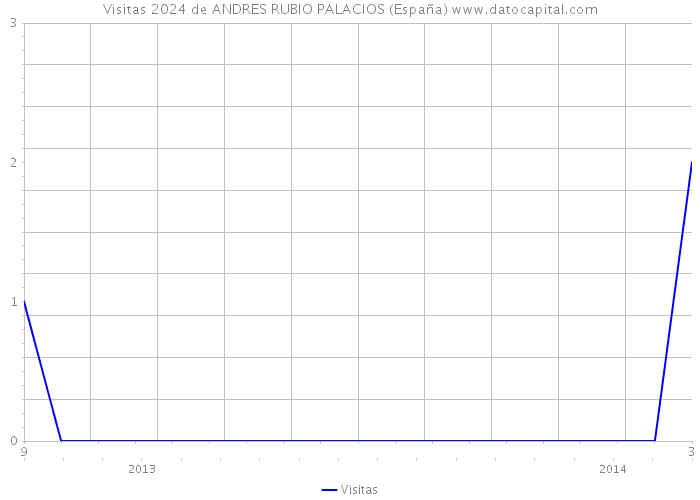 Visitas 2024 de ANDRES RUBIO PALACIOS (España) 