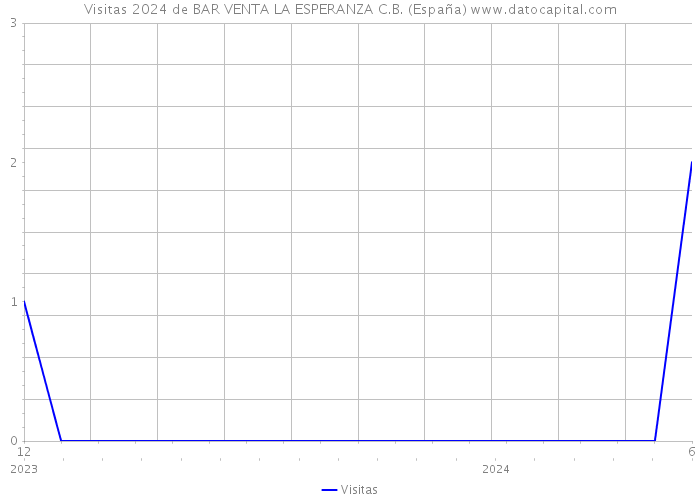 Visitas 2024 de BAR VENTA LA ESPERANZA C.B. (España) 