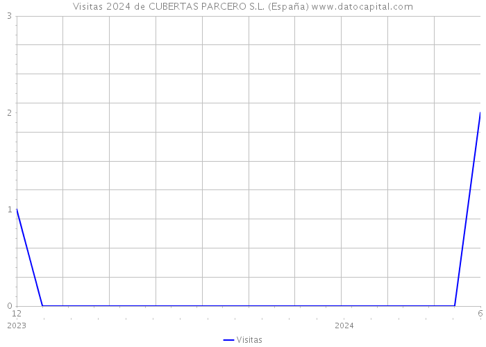 Visitas 2024 de CUBERTAS PARCERO S.L. (España) 