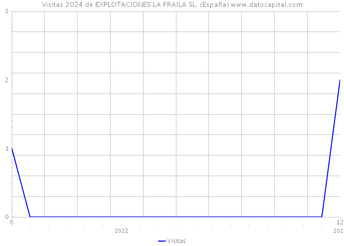 Visitas 2024 de EXPLOTACIONES LA FRAILA SL. (España) 
