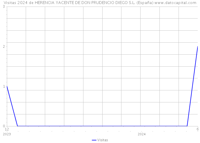 Visitas 2024 de HERENCIA YACENTE DE DON PRUDENCIO DIEGO S.L. (España) 