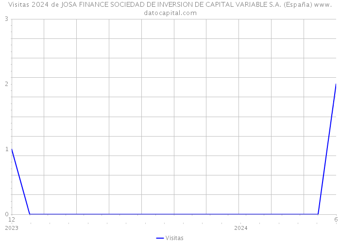 Visitas 2024 de JOSA FINANCE SOCIEDAD DE INVERSION DE CAPITAL VARIABLE S.A. (España) 