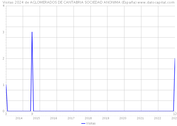 Visitas 2024 de AGLOMERADOS DE CANTABRIA SOCIEDAD ANONIMA (España) 