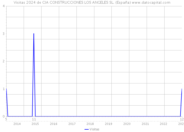 Visitas 2024 de CIA CONSTRUCCIONES LOS ANGELES SL. (España) 
