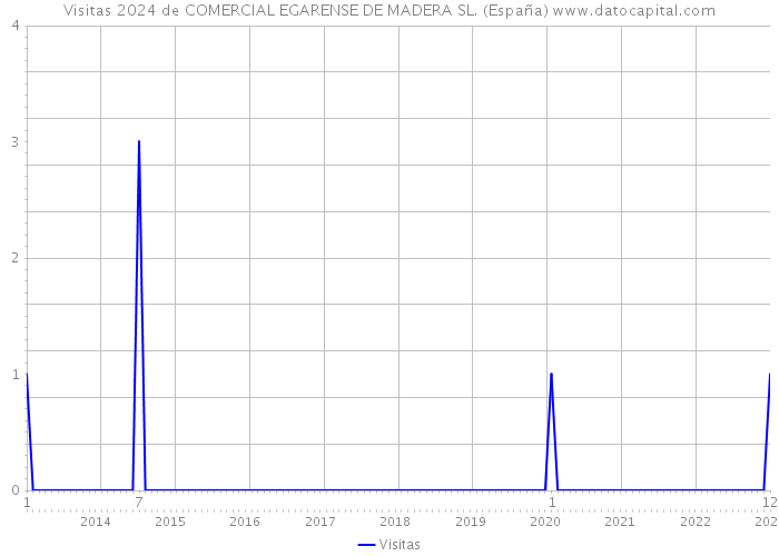 Visitas 2024 de COMERCIAL EGARENSE DE MADERA SL. (España) 