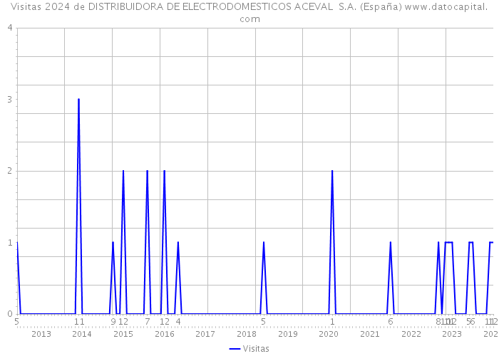 Visitas 2024 de DISTRIBUIDORA DE ELECTRODOMESTICOS ACEVAL S.A. (España) 