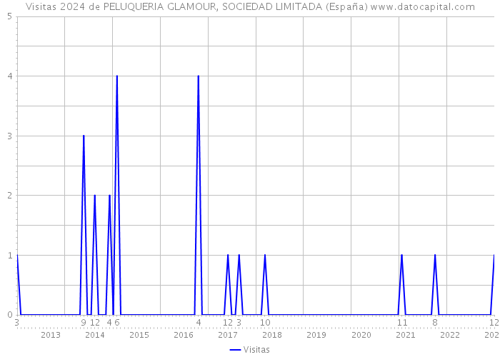 Visitas 2024 de PELUQUERIA GLAMOUR, SOCIEDAD LIMITADA (España) 