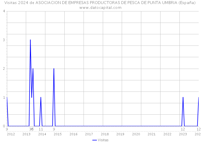 Visitas 2024 de ASOCIACION DE EMPRESAS PRODUCTORAS DE PESCA DE PUNTA UMBRIA (España) 