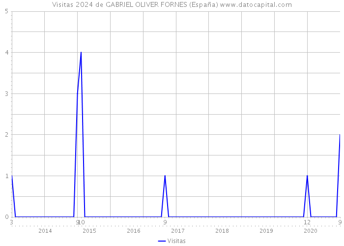 Visitas 2024 de GABRIEL OLIVER FORNES (España) 