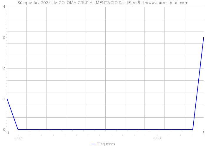 Búsquedas 2024 de COLOMA GRUP ALIMENTACIO S.L. (España) 