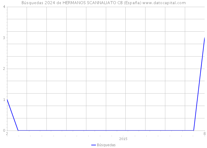 Búsquedas 2024 de HERMANOS SCANNALIATO CB (España) 
