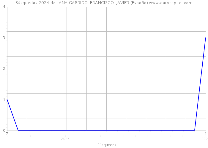 Búsquedas 2024 de LANA GARRIDO, FRANCISCO-JAVIER (España) 