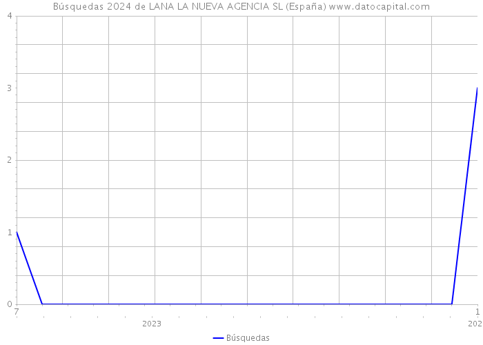 Búsquedas 2024 de LANA LA NUEVA AGENCIA SL (España) 