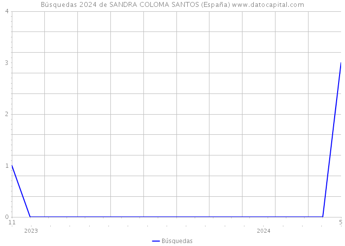 Búsquedas 2024 de SANDRA COLOMA SANTOS (España) 