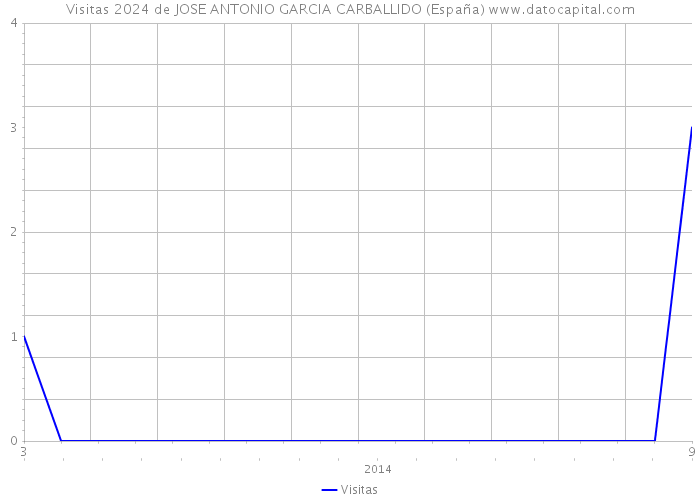 Visitas 2024 de JOSE ANTONIO GARCIA CARBALLIDO (España) 