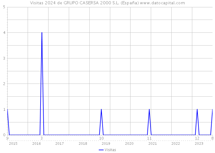 Visitas 2024 de GRUPO CASERSA 2000 S.L. (España) 