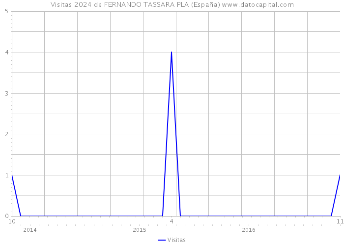 Visitas 2024 de FERNANDO TASSARA PLA (España) 