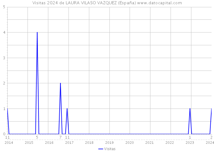 Visitas 2024 de LAURA VILASO VAZQUEZ (España) 