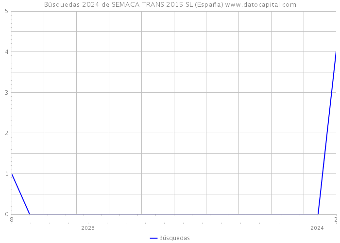 Búsquedas 2024 de SEMACA TRANS 2015 SL (España) 