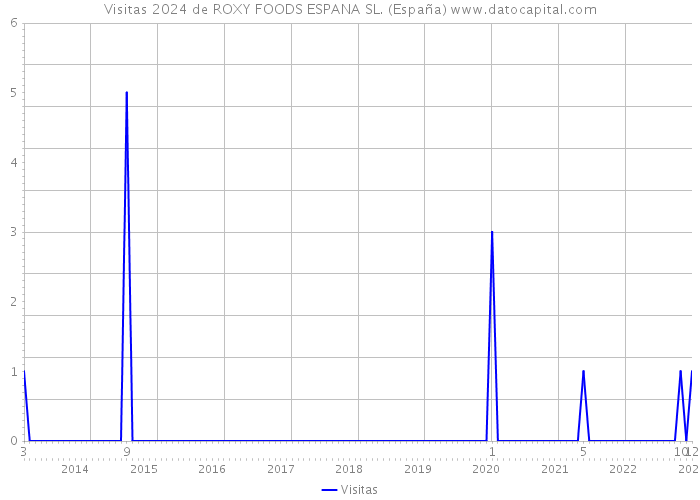 Visitas 2024 de ROXY FOODS ESPANA SL. (España) 
