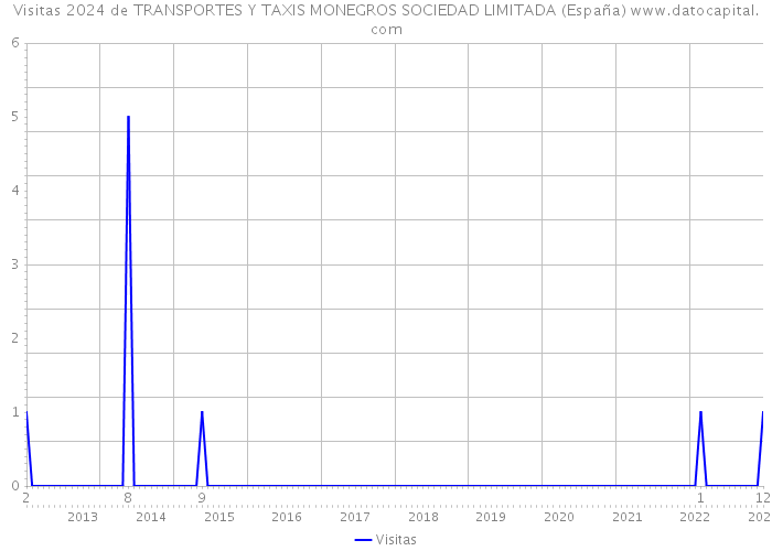 Visitas 2024 de TRANSPORTES Y TAXIS MONEGROS SOCIEDAD LIMITADA (España) 