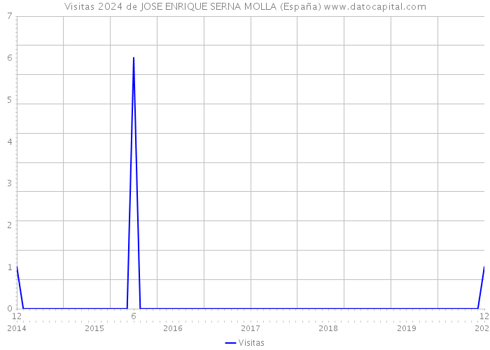 Visitas 2024 de JOSE ENRIQUE SERNA MOLLA (España) 