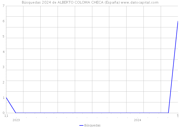 Búsquedas 2024 de ALBERTO COLOMA CHECA (España) 